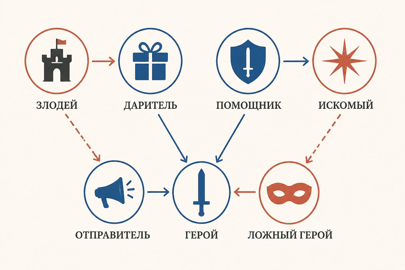 Сферы действия персонажей: злодей, даритель, помощник, герой и ложный герой