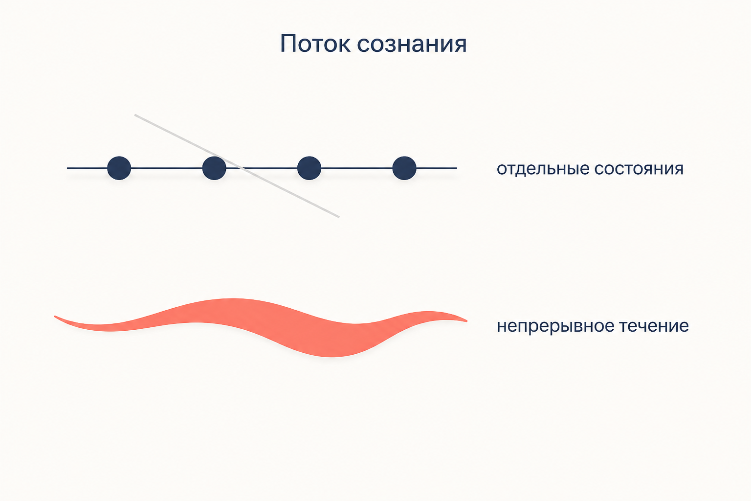 Поток сознания по Джеймсу: непрерывное течение вместо цепочки отдельных бусин-состояний