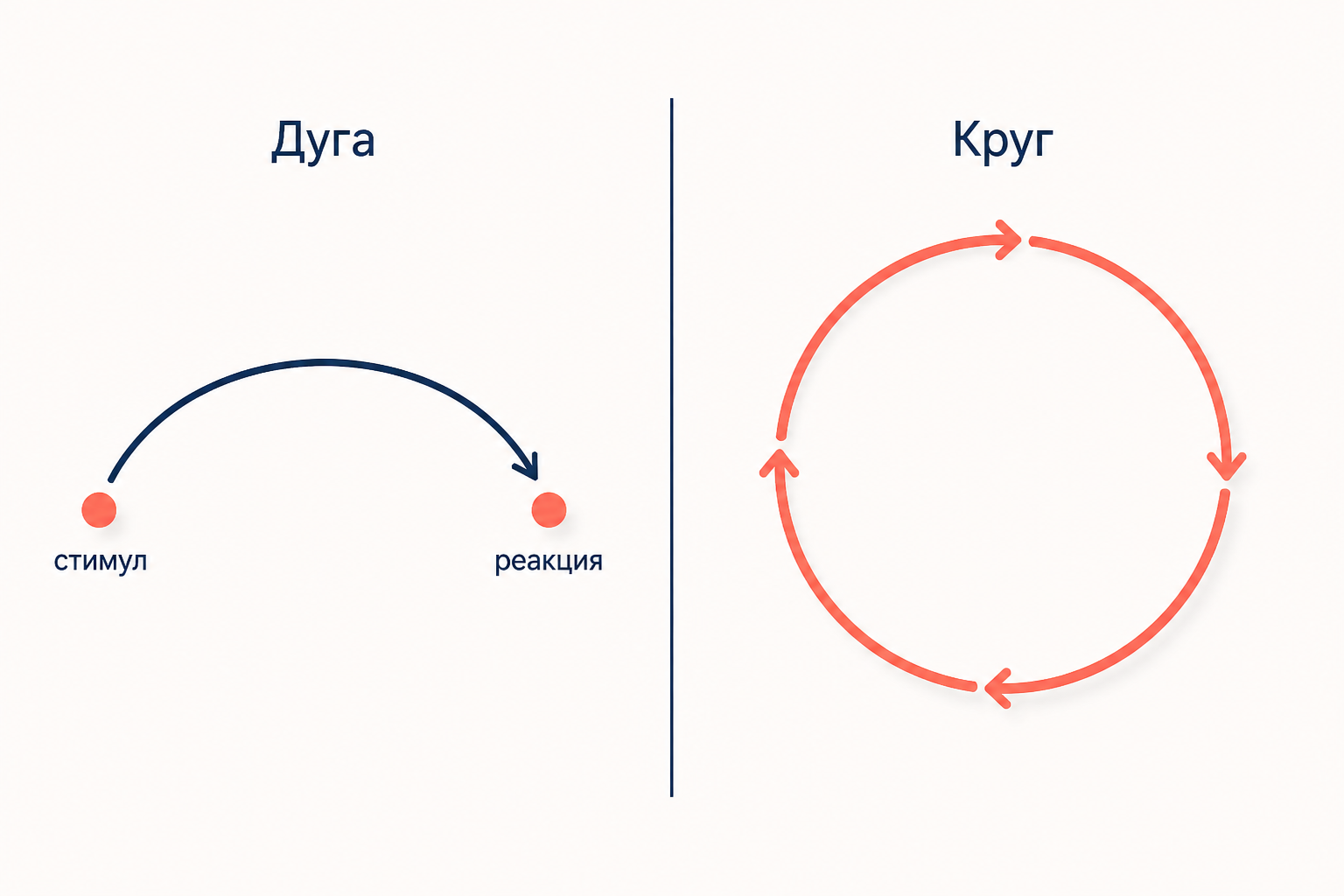 Рефлекторная дуга Дьюи замыкается в круг: стимул и реакция - части одной координации