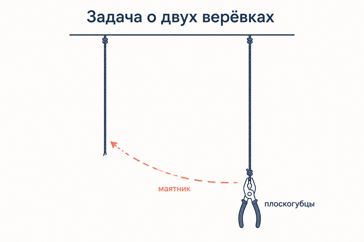 Задача Майера о двух верёвках: плоскогубцы, привязанные к одной верёвке, становятся грузом маятника