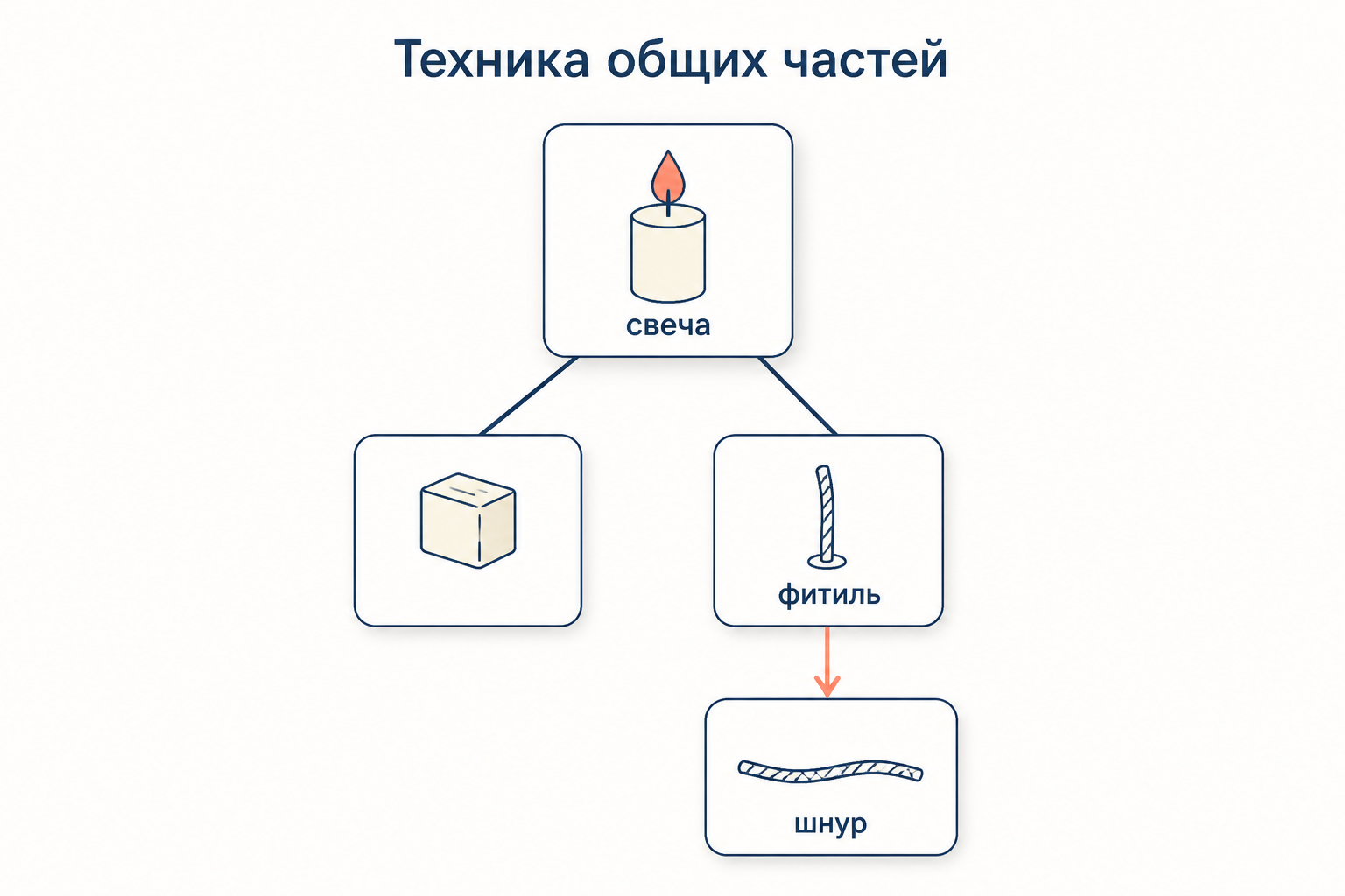 Техника общих частей: свеча раскладывается на воск и фитиль, а фитиль переименован в шнур
