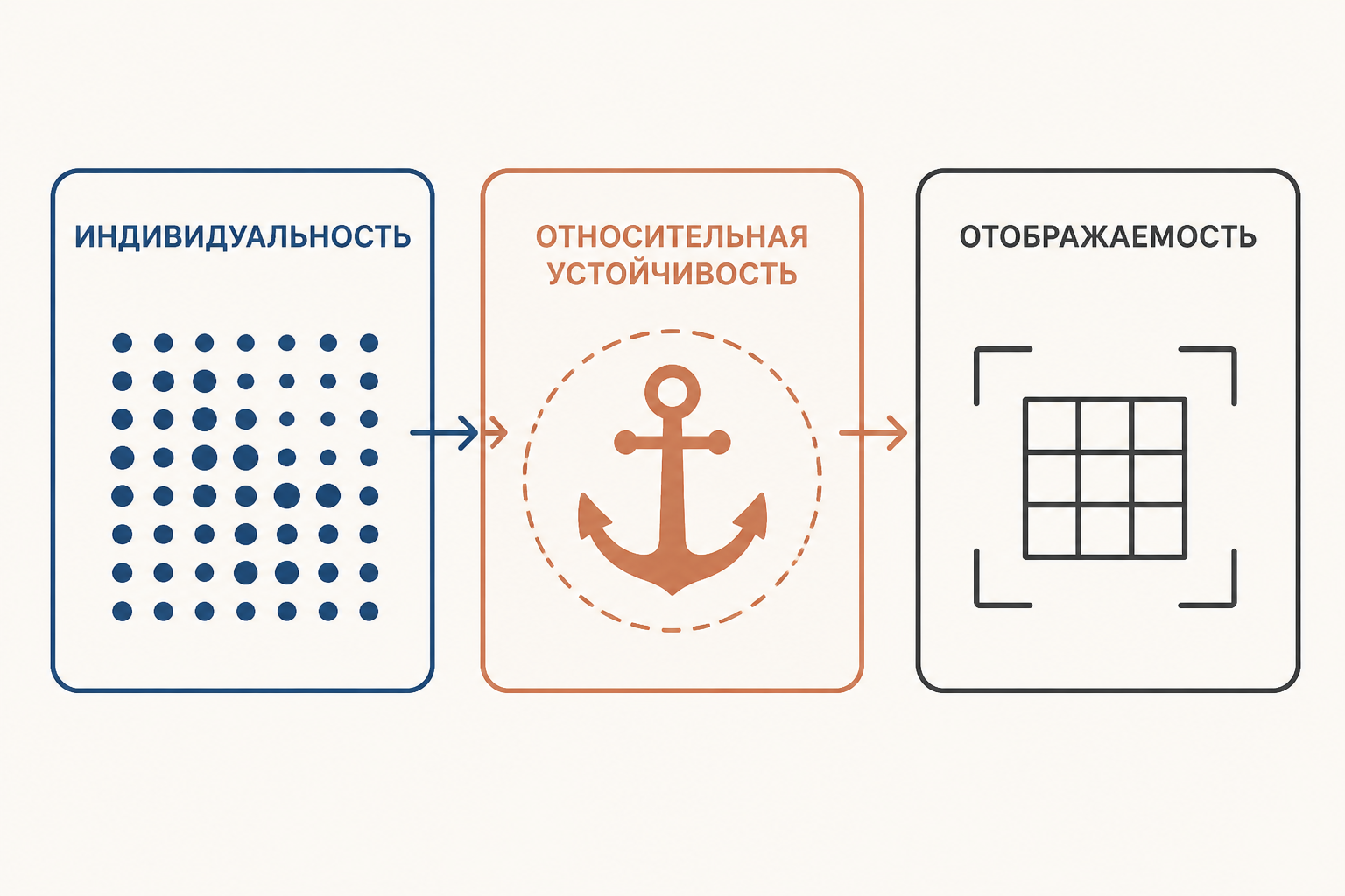 Схема научных основ габитоскопии: индивидуальность, относительная устойчивость и отображаемость