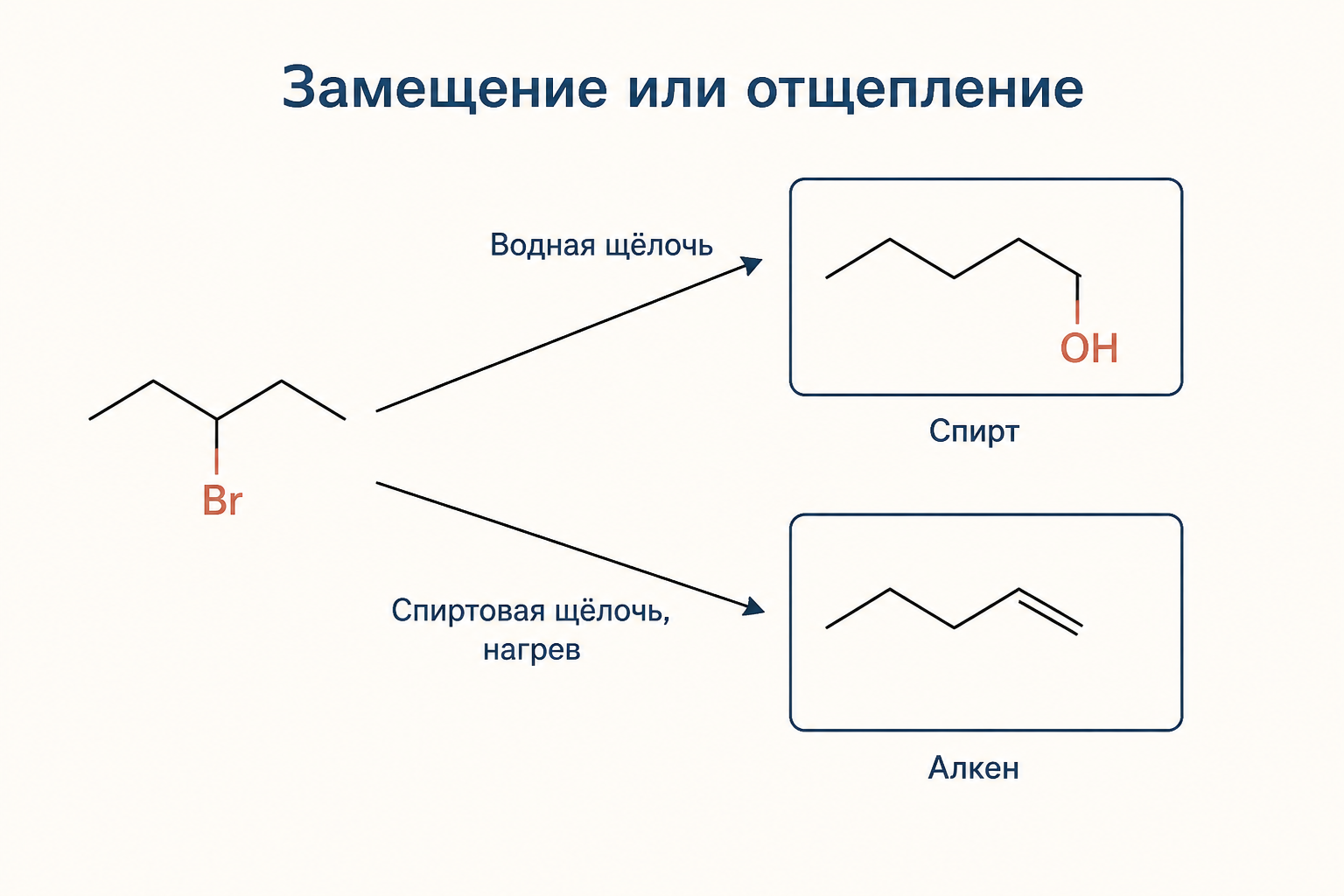 Схема выбора между замещением и отщеплением: реагент, растворитель и температура определяют, какой продукт получится