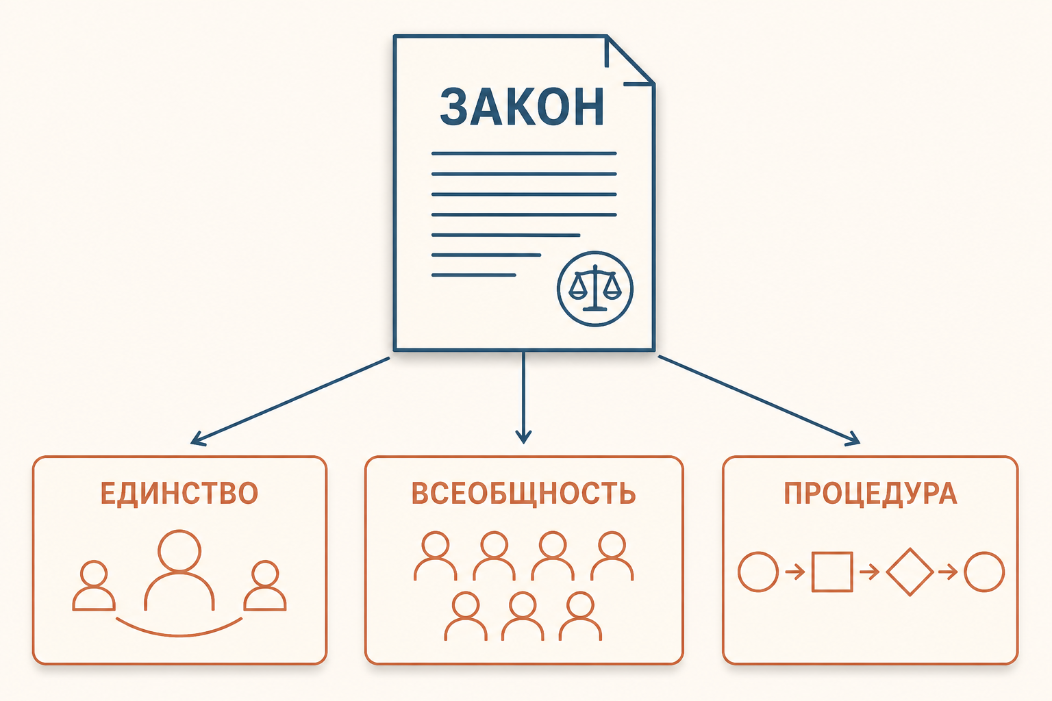 Схема перехода от требования закона к его защите: условия, контроль, надзор и суд