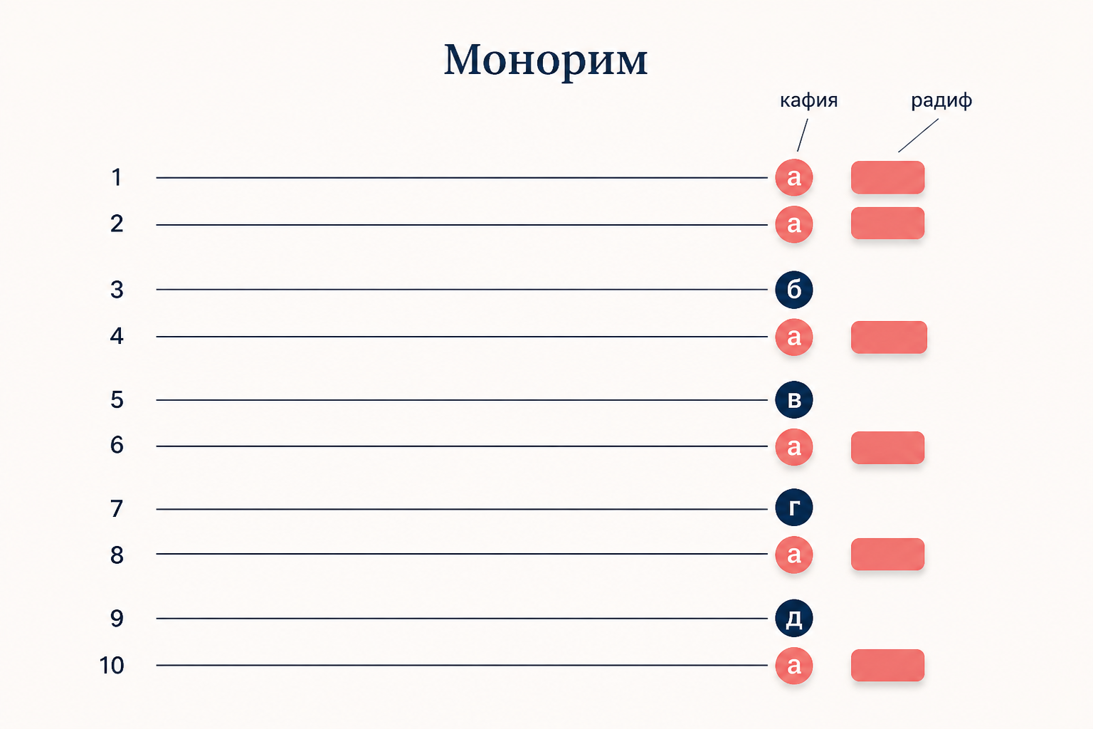 Схема монорима газели: кафия во вторых полустишиях и повторяющийся радиф после неё
