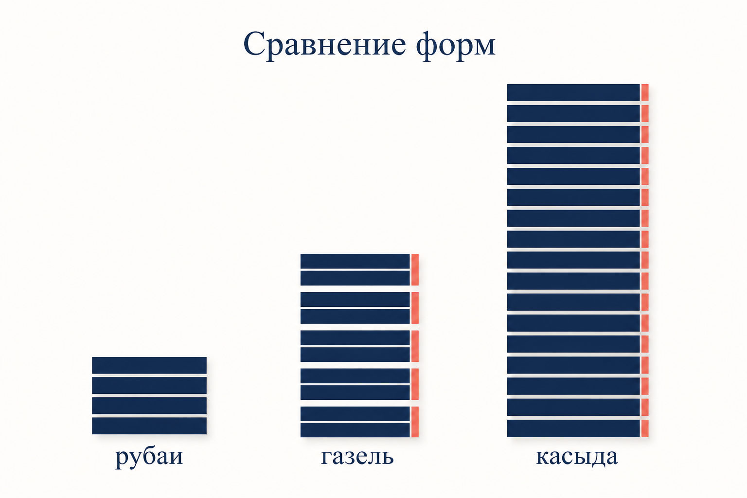 Сравнение объёма форм: рубаи в четыре строки, газель в пять-двенадцать бейтов, длинная касыда