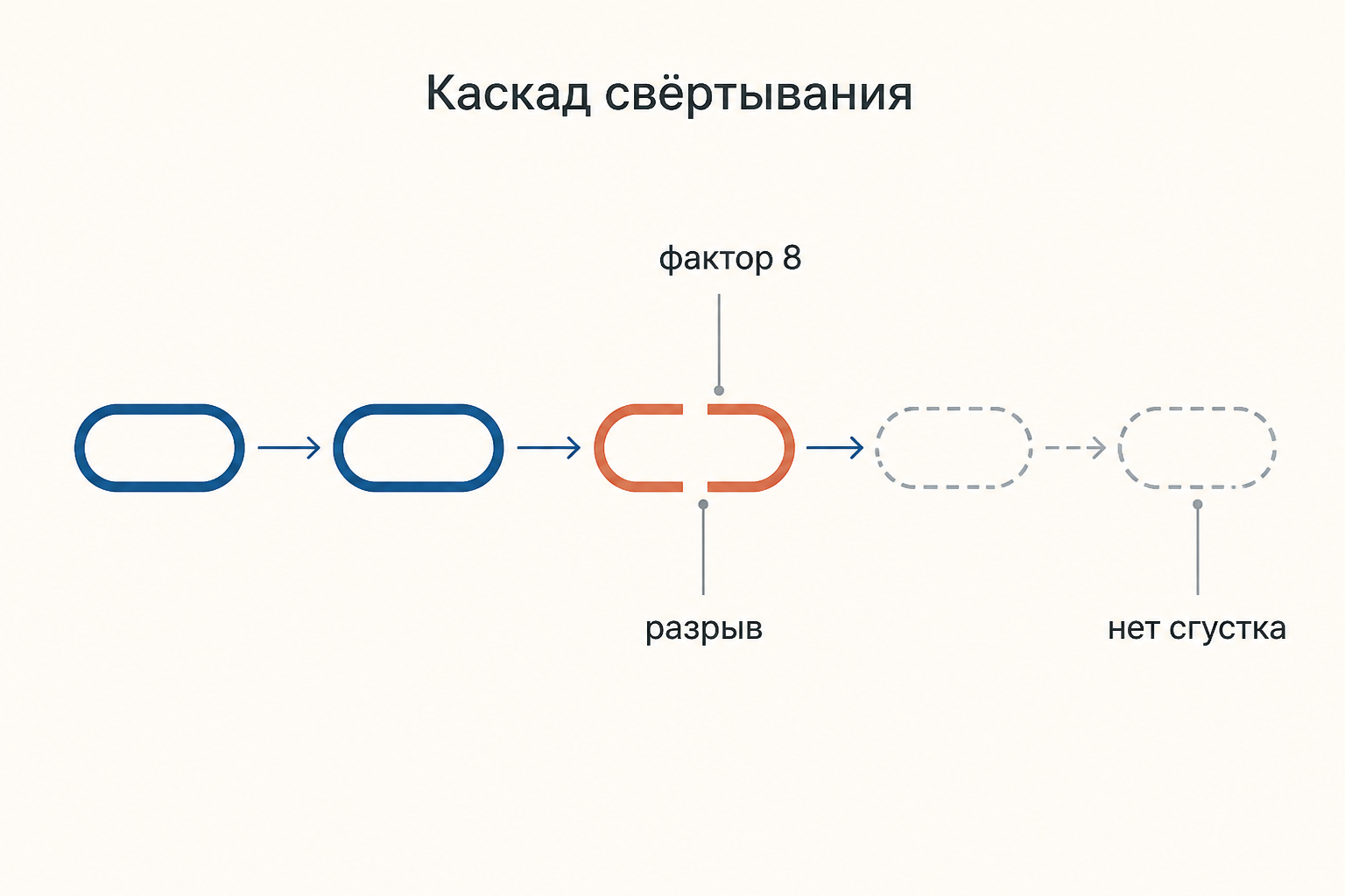 Каскад свертывания крови и разорванное звено фактора VIII при гемофилии