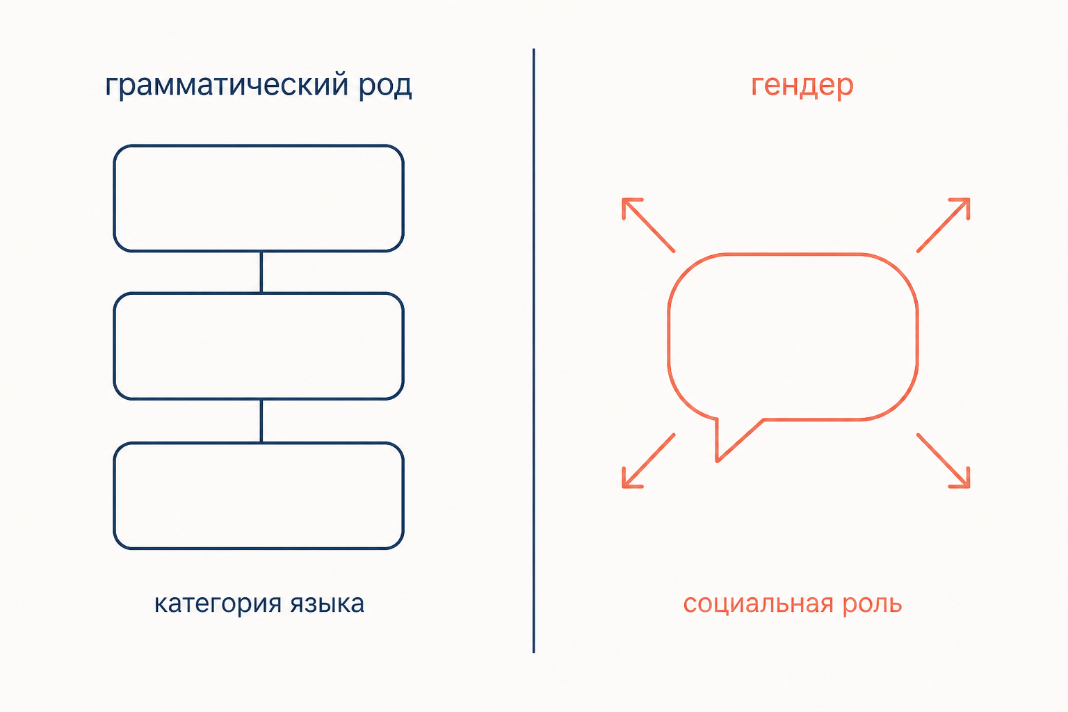 Слева три карточки грамматических родов как классы согласования, справа речевое облако с расходящимися стрелками социальных ролей