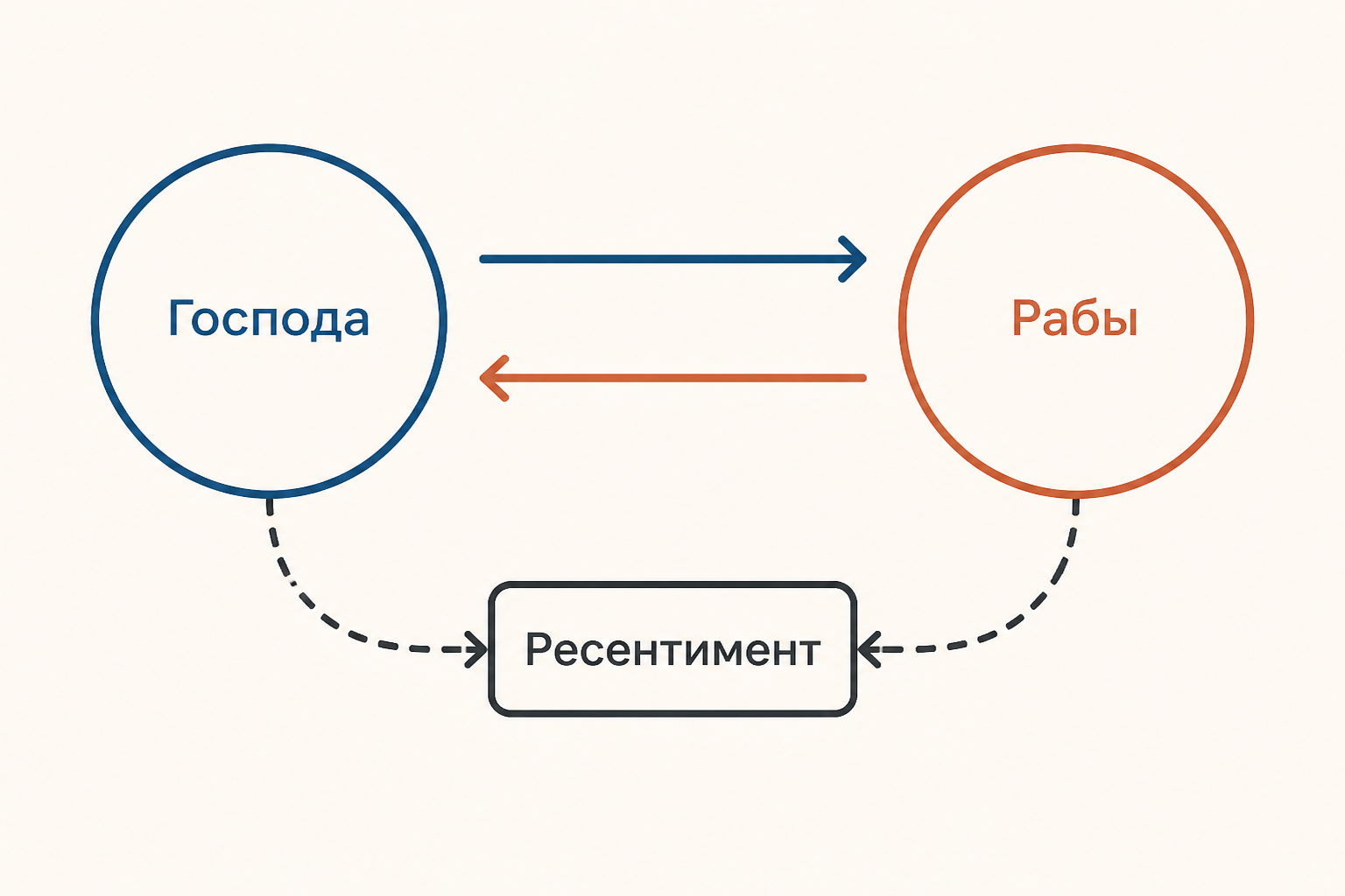 Две разнонаправленные стрелки с подписями «Господа» и «Рабы» показывают столкновение утверждения и ресентимента