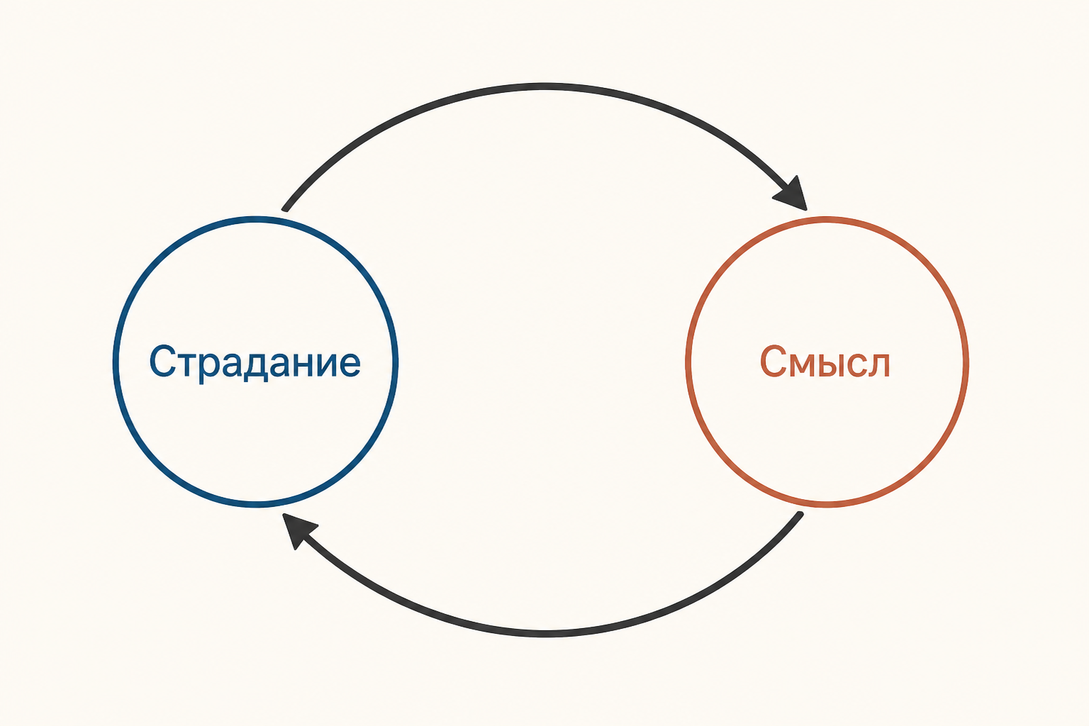 Круг со стрелкой от «Страдание» к «Смысл» и обратно показывает, как аскетический идеал организует боль