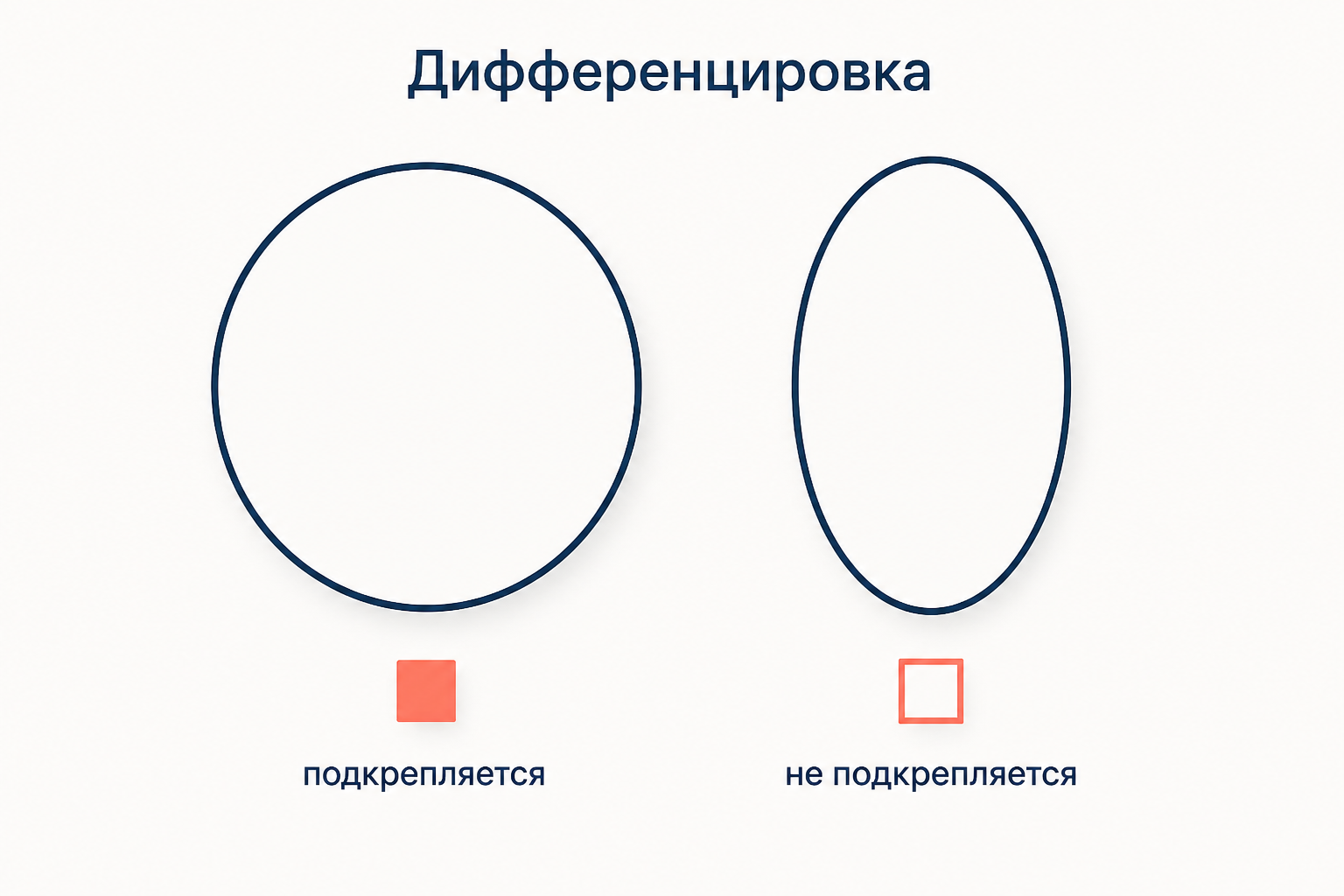 Дифференцировка: круг подкрепляется, эллипс не подкрепляется