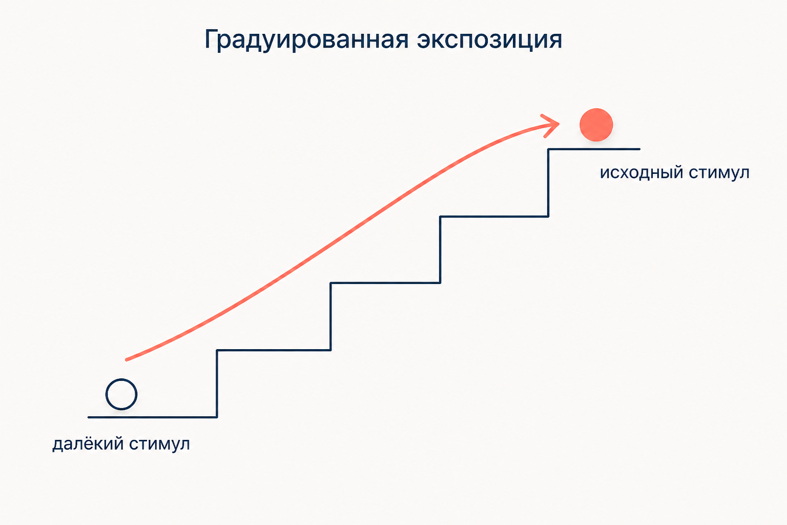 Градуированная экспозиция: движение по градиенту от далёкого стимула к исходному