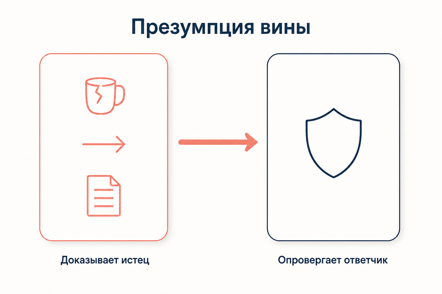 Презумпция вины: истец доказывает вред и причинную связь, ответчик опровергает свою вину