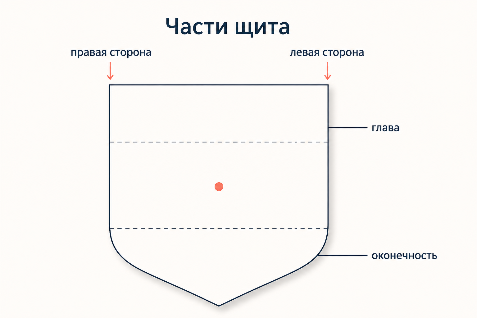 Французский щит с разметкой: глава сверху, оконечность снизу, правая сторона слева от зрителя, левая справа