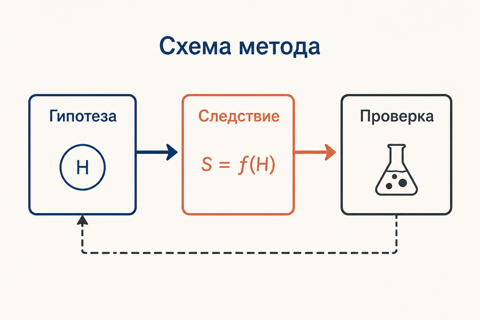 Гипотетико-дедуктивный метод: путь от гипотезы к проверяемому следствию