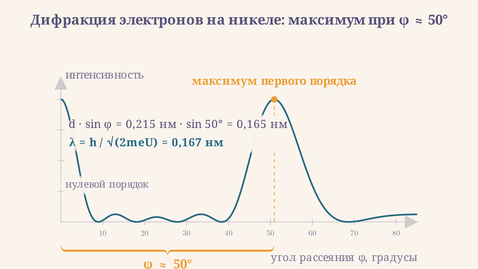 Угловая картина рассеяния электронов на никеле: помимо нулевого порядка виден резкий максимум первого порядка при угле около 50 градусов, из которого извлекается длина волны 0,165 нм.