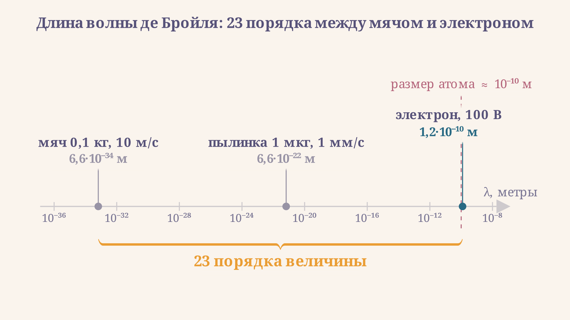 Логарифмическая шкала длин волн де Бройля: мяч 6,6 на 10 в минус 34 степени метра, пылинка 6,6 на 10 в минус 22, электрон при 100 вольтах 1,2 на 10 в минус 10 метра; золотая скобка измеряет разрыв в 23 порядка величины.