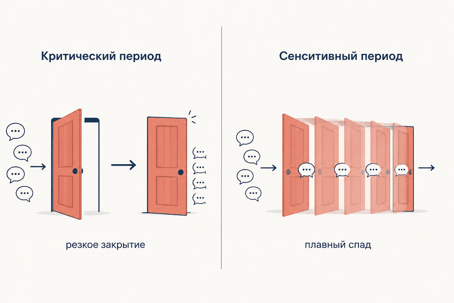 Две двери: слева дверь захлопывается сразу (критический период, резкое закрытие), справа закрывается постепенно и речь ещё проходит (сенситивный период, плавный спад)