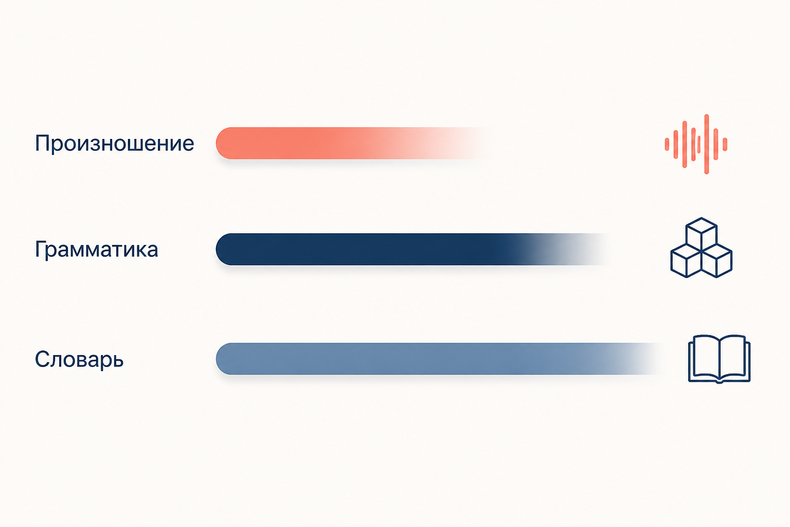 Три ленты разной длины: произношение угасает раньше всех, грамматика позже, словарь почти без ограничений