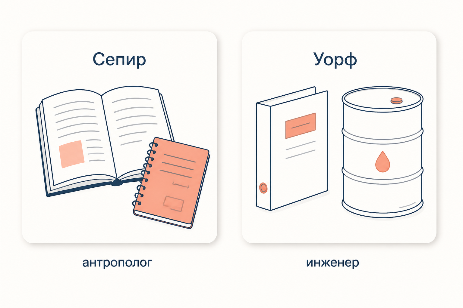 Две схематичные карточки рядом: слева раскрытая книга и полевой блокнот с подписью Сепир, справа папка страхового отчёта с подписью Уорф