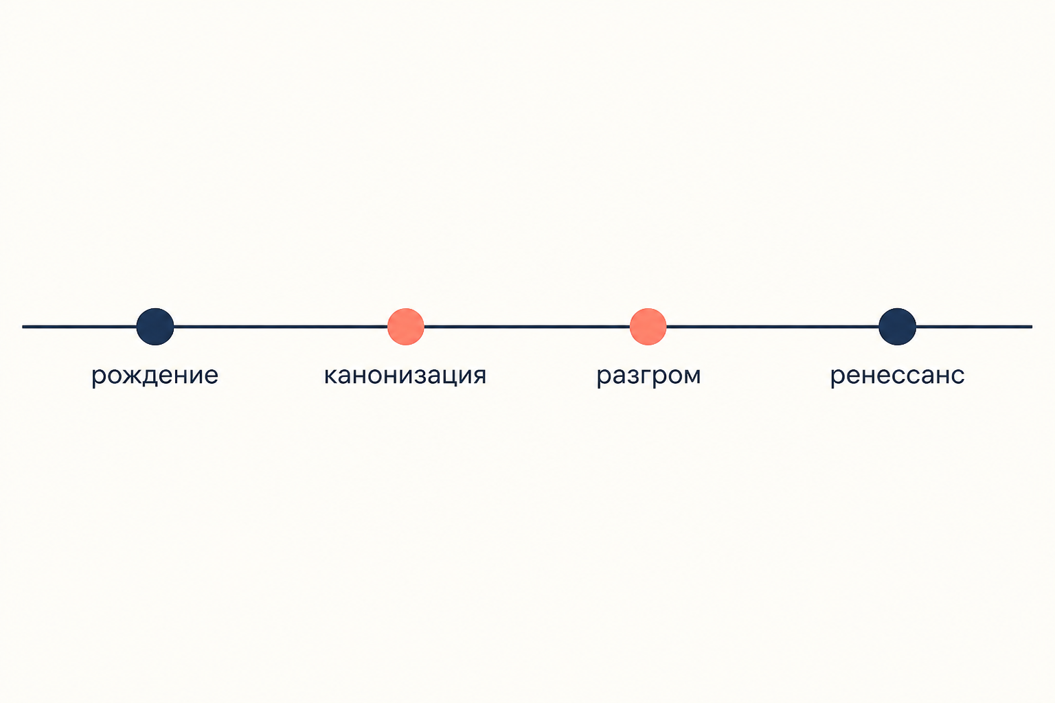 Горизонтальная лента из четырёх точек с подписями рождение, канонизация, разгром, ренессанс: этапы рецепции гипотезы