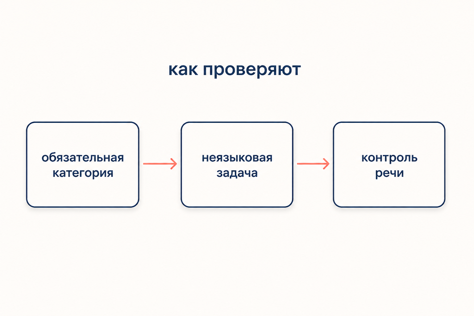 Схема из трёх блоков со стрелками: обязательная категория, неязыковая задача, контроль речи