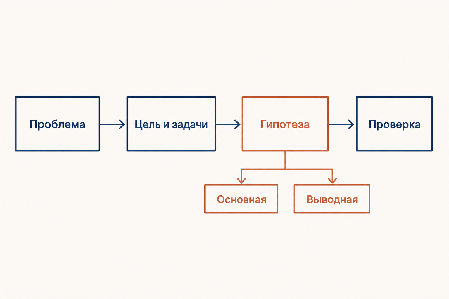 Карта гипотезы в программе исследования: проблема, цель, переменные и инструментарий соединены стрелками