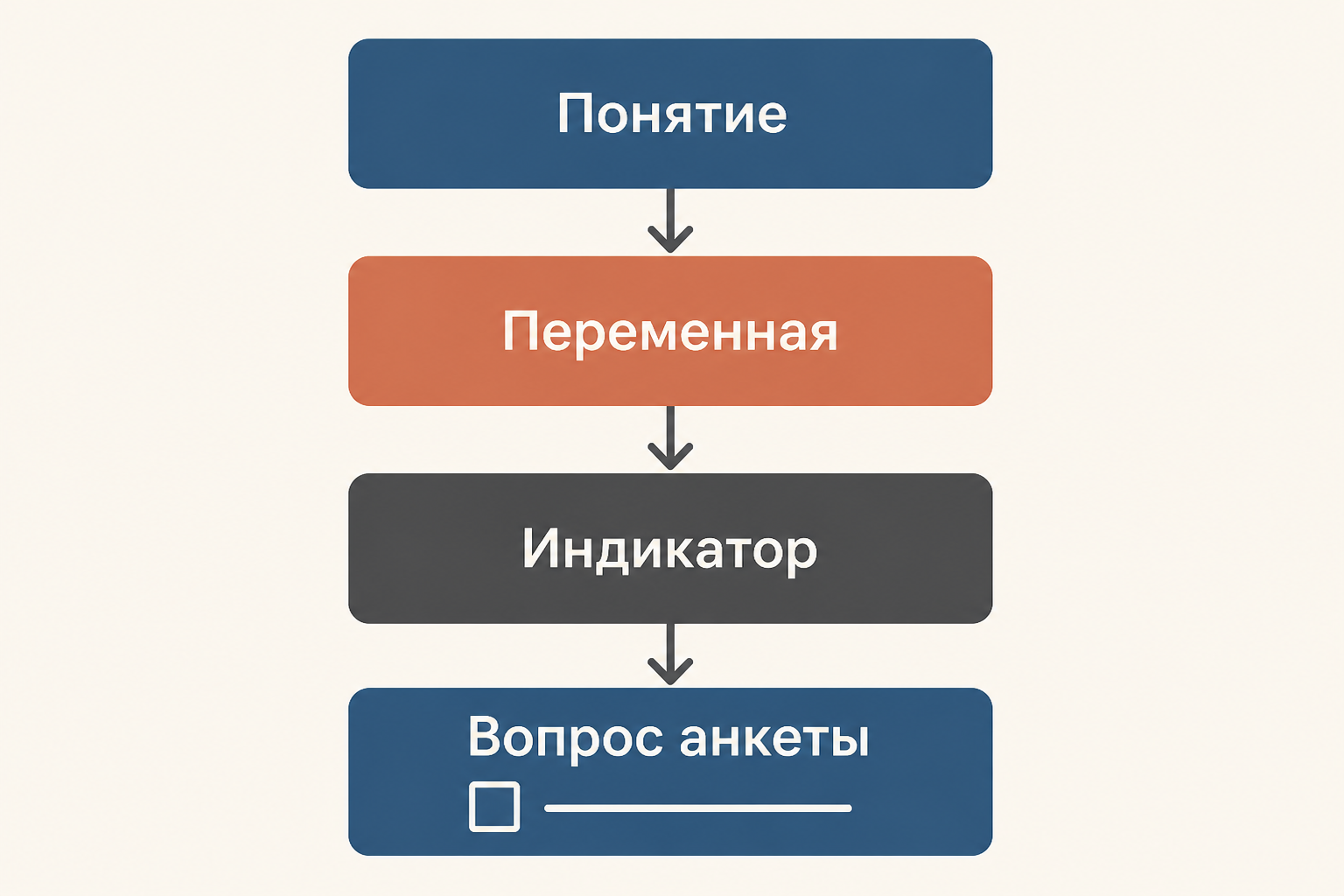 Операционализация понятия: абстрактная идея переходит в переменную, индикаторы и вопросы анкеты