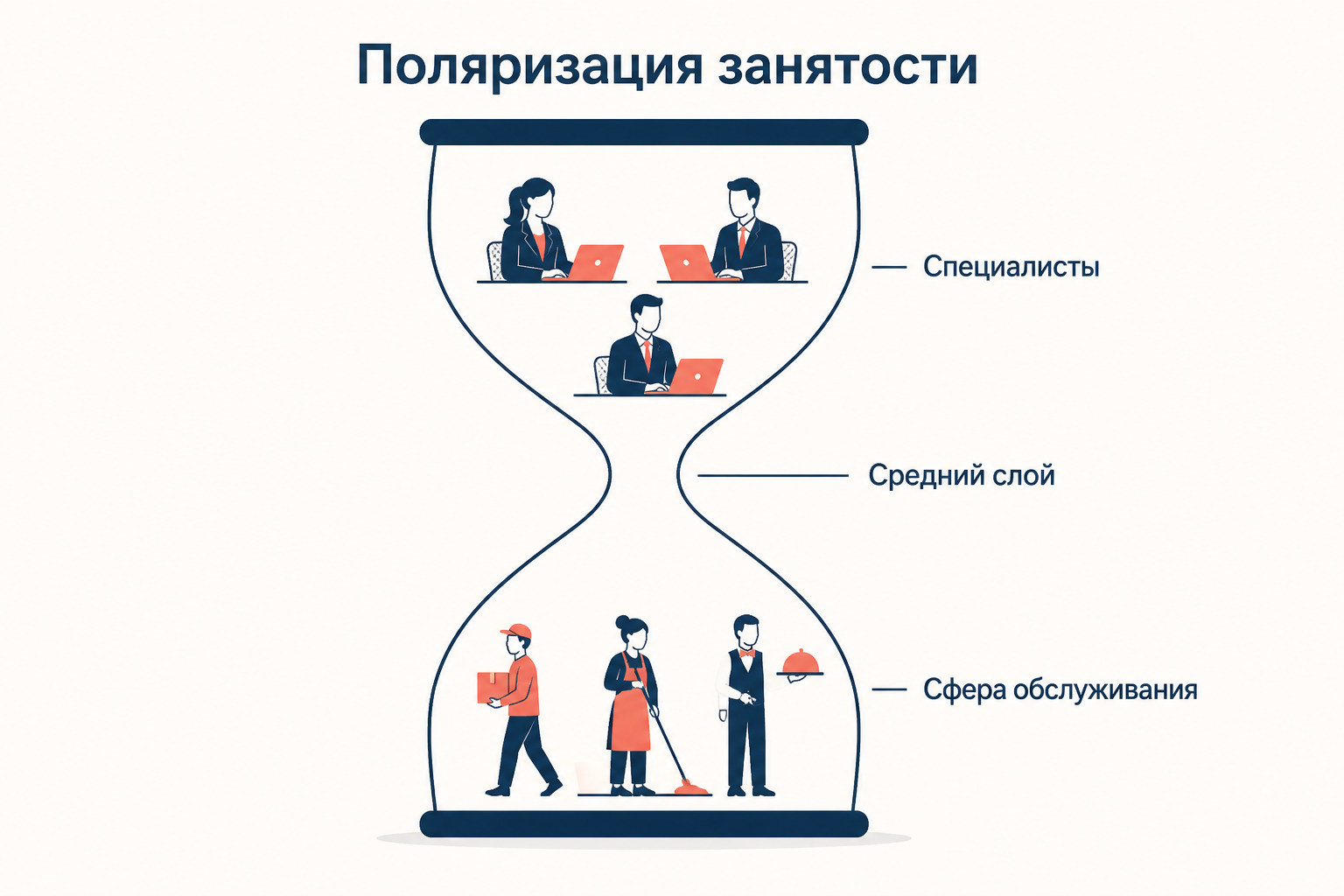 Поляризация занятости в глобальном городе: специалисты наверху, сфера обслуживания внизу и сжатый средний слой между ними