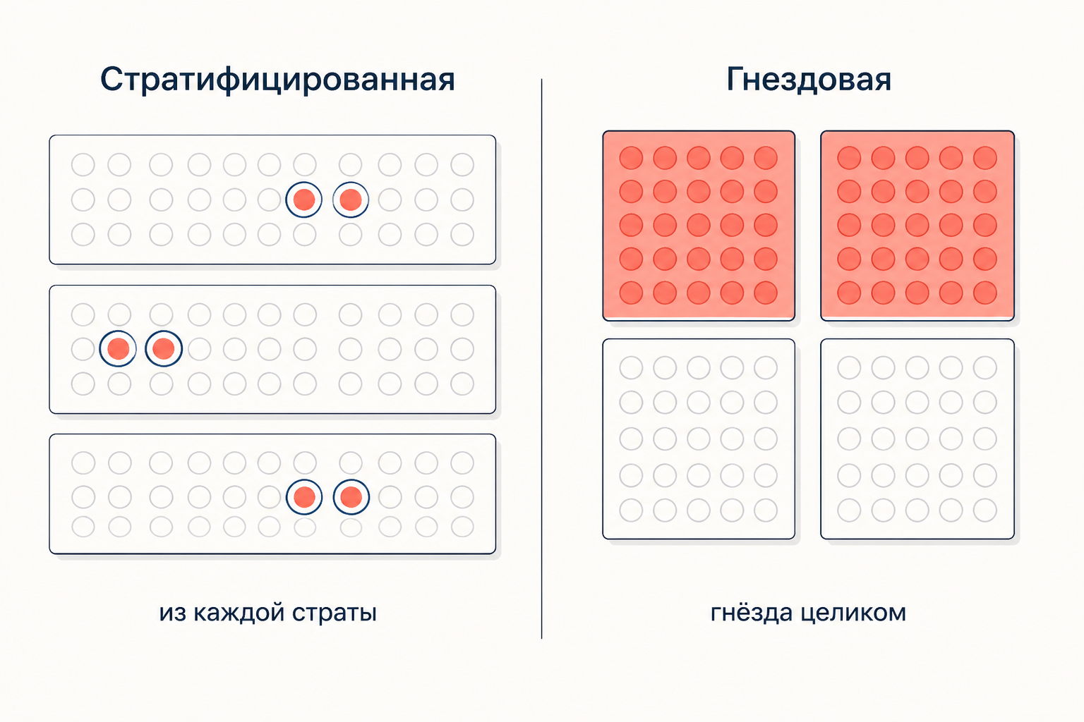 Сопоставление двух схем: при стратификации отбирают понемногу из каждой страты, при гнездовании берут целые гнёзда