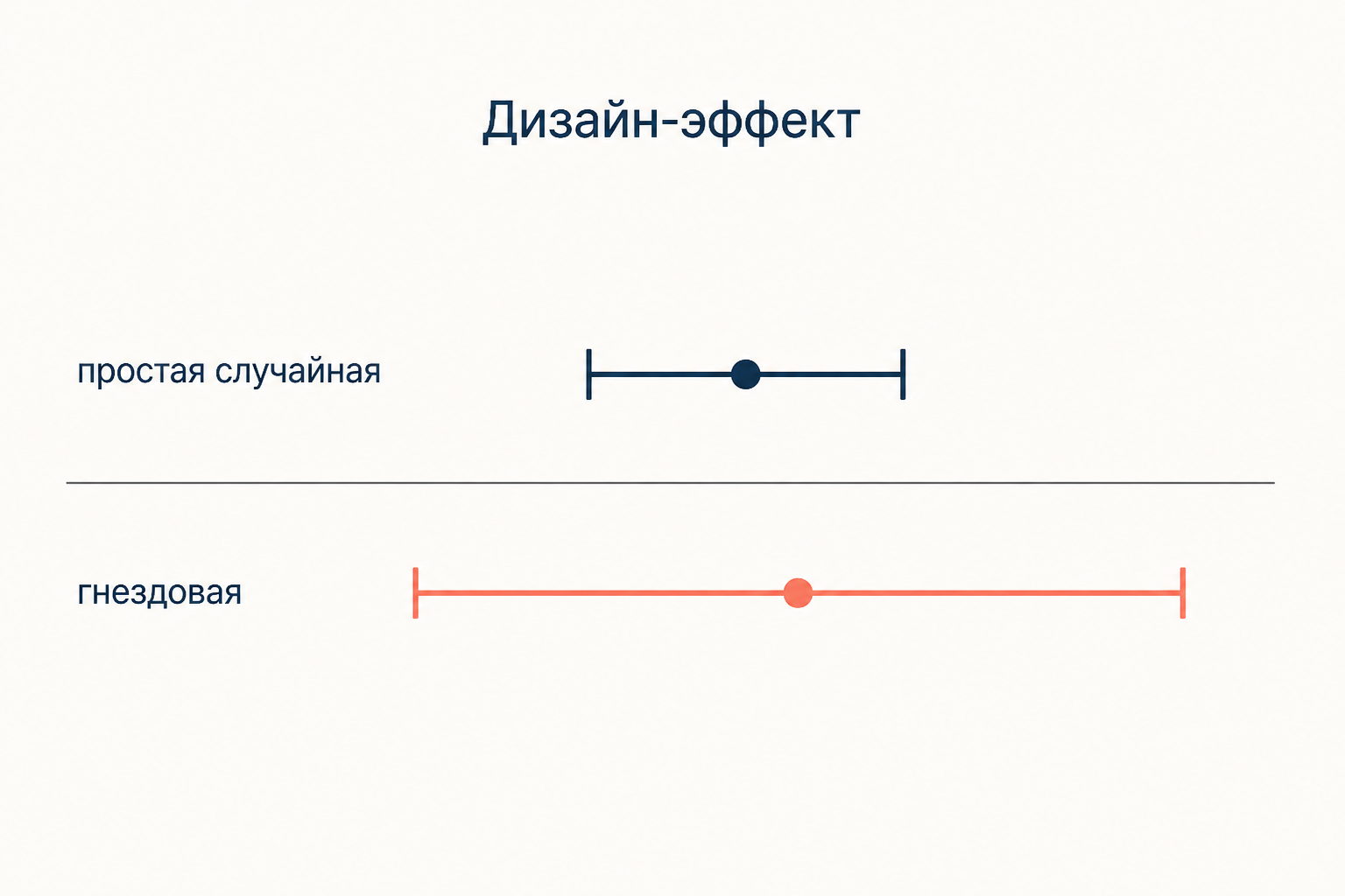 Сравнение доверительных интервалов: у гнездовой выборки интервал заметно шире, чем у простой случайной