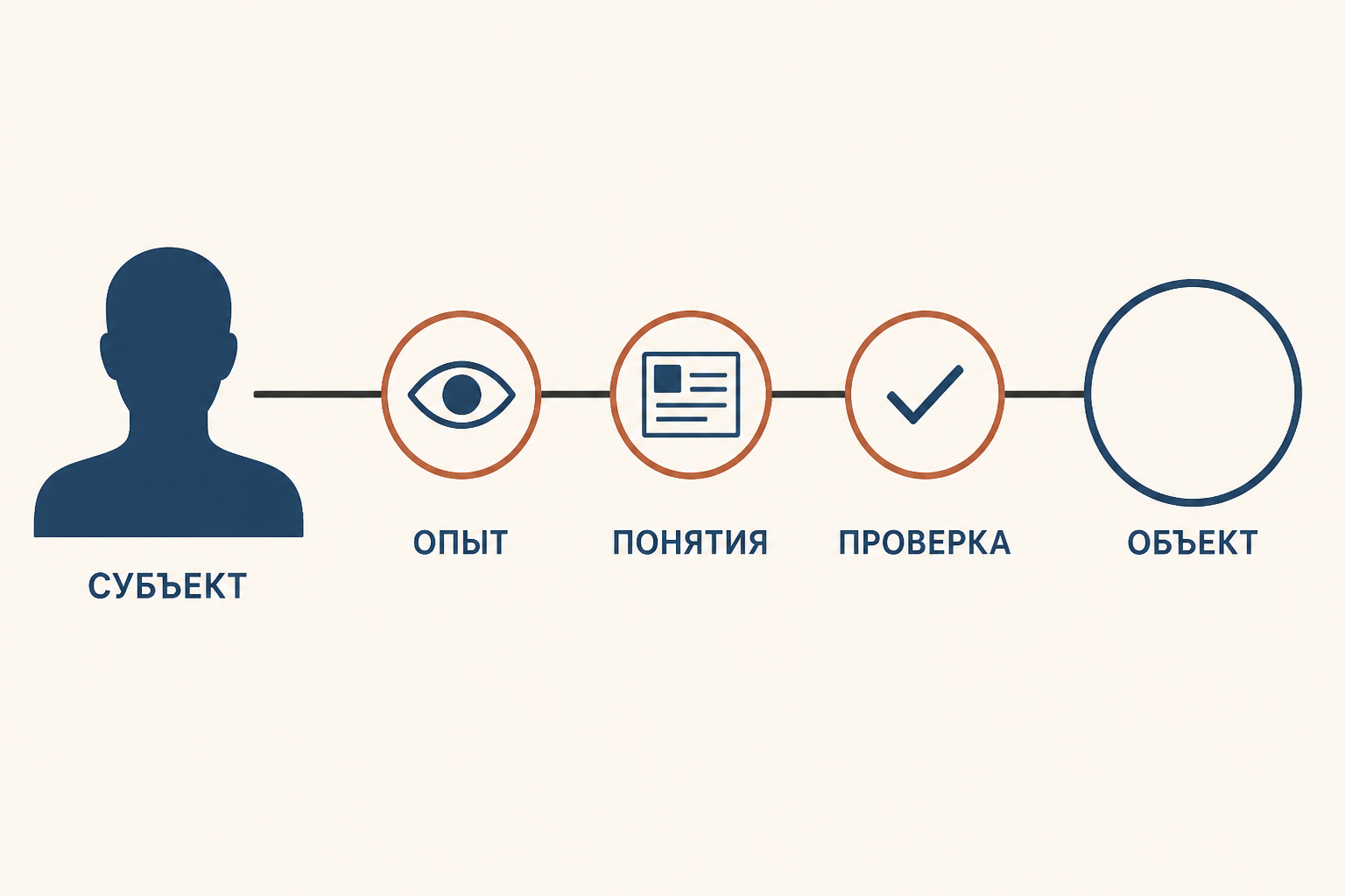 Схема познавательного отношения: субъект исследует объект через опыт, понятия и проверку