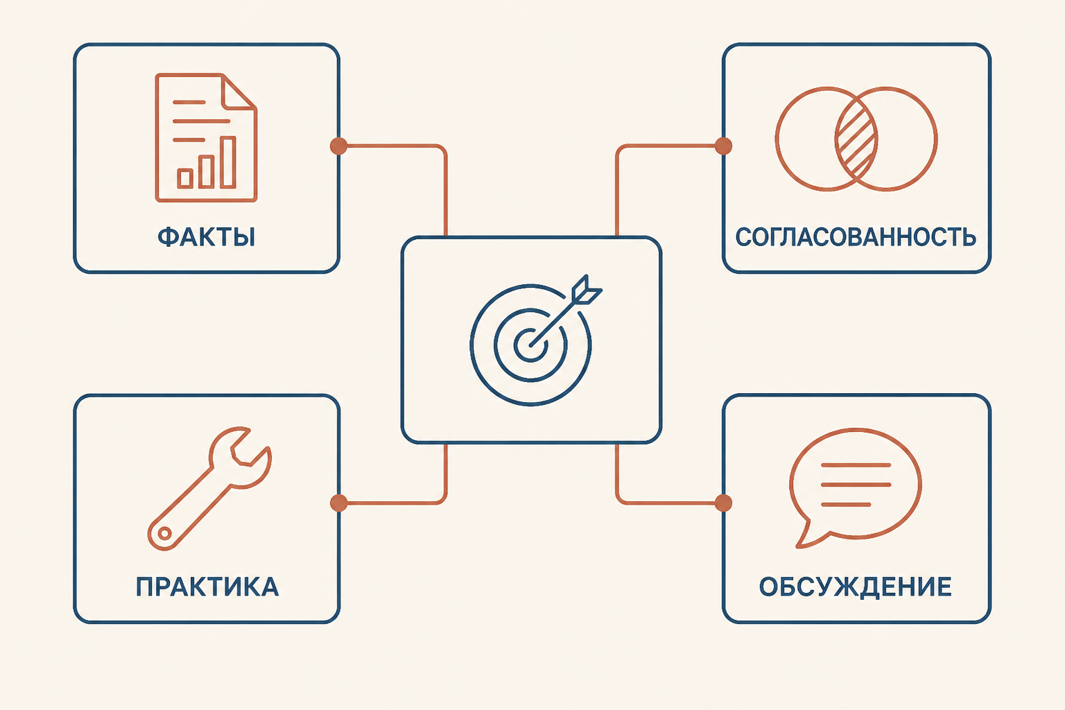 Четыре способа проверки: соответствие фактам, согласованность, практика и открытое обсуждение