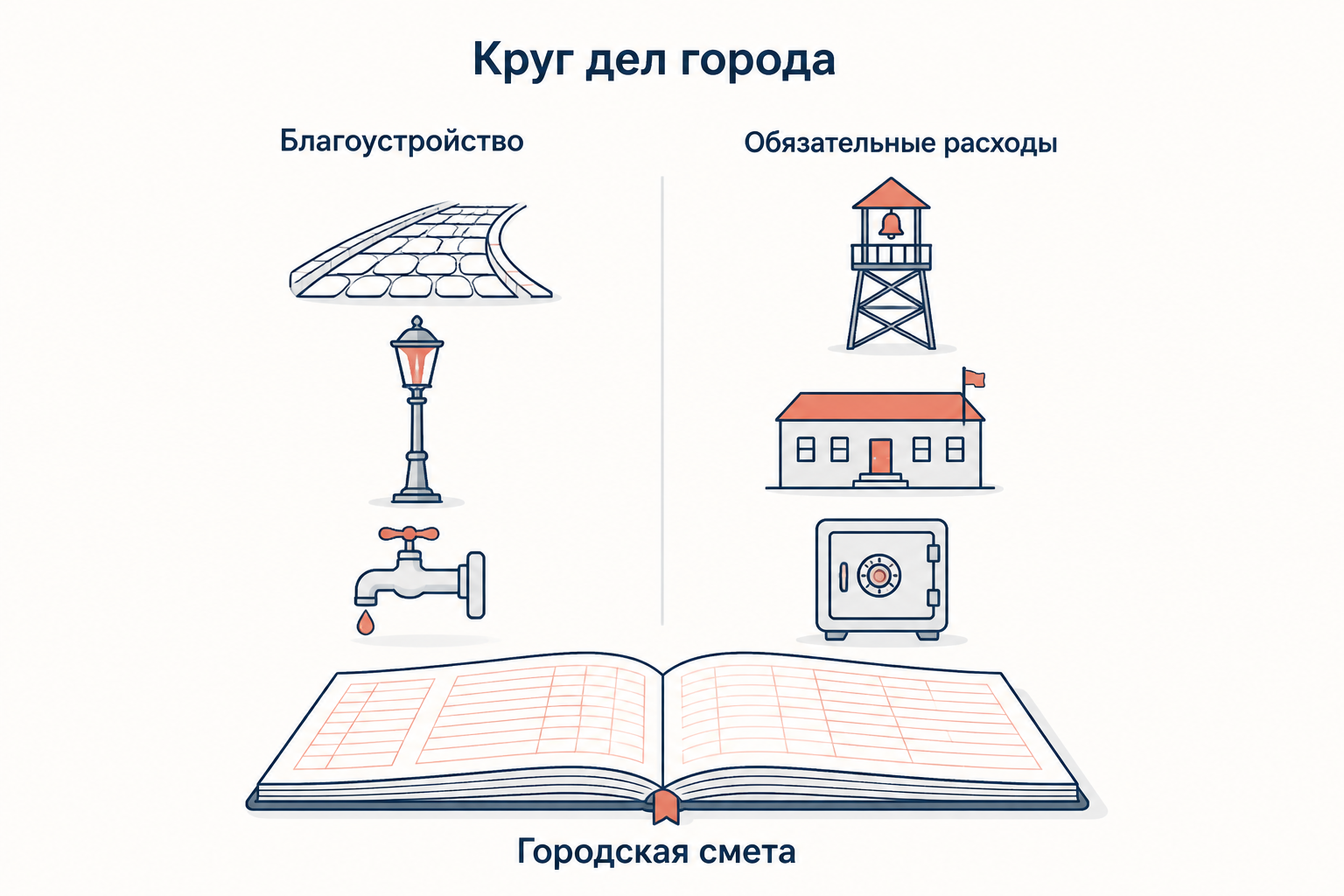 Круг дел города: мостовая, фонарь, водопровод и пожарная каланча под общей сметой думы