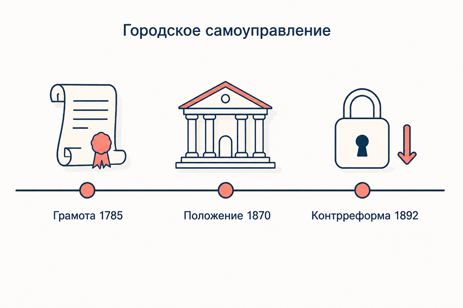 Хронология городского самоуправления: грамота 1785 года, Положение 1870 года, контрреформа 1892 года