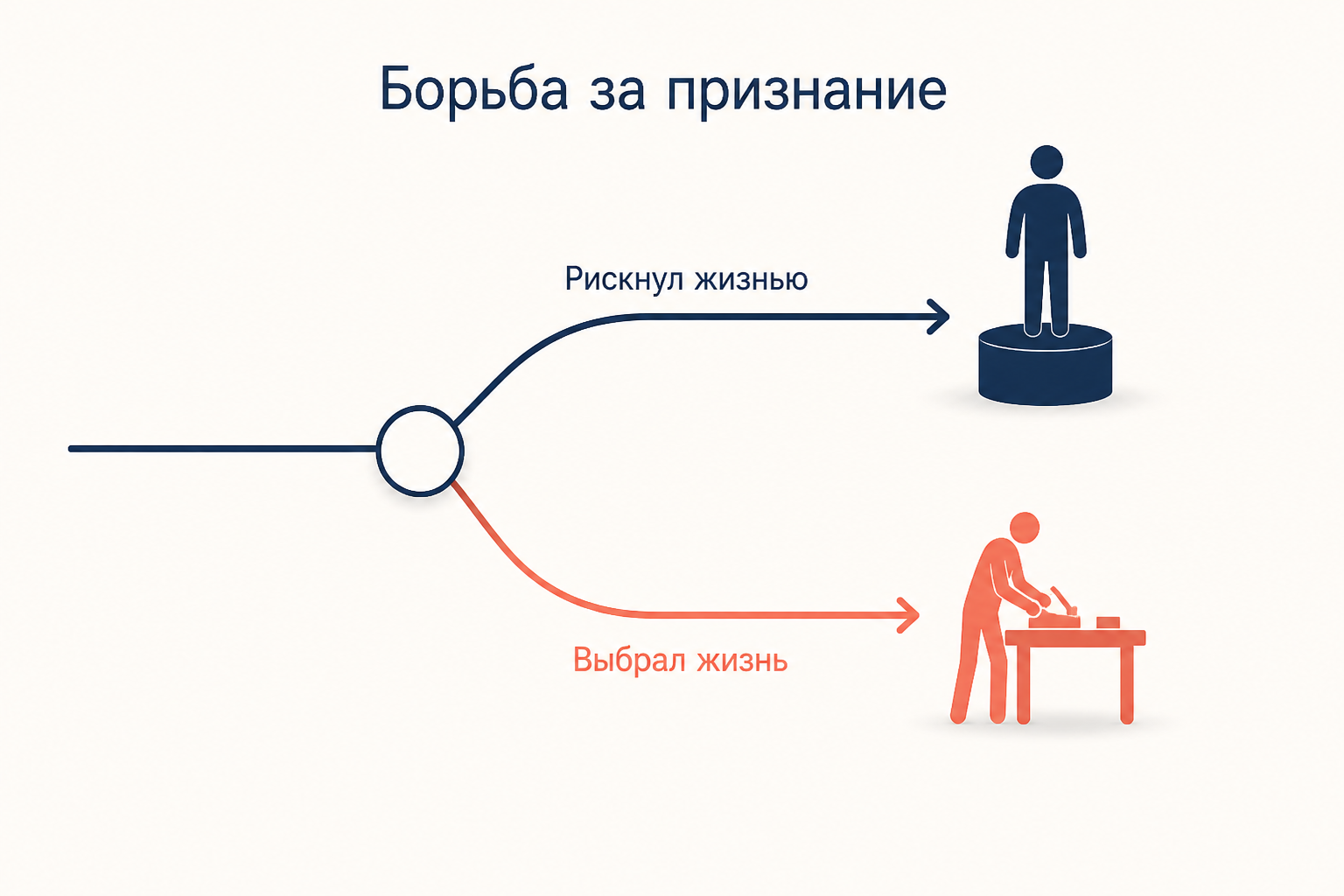 Развилка борьбы за признание: один рискнул жизнью и стал господином, другой выбрал жизнь и стал рабом