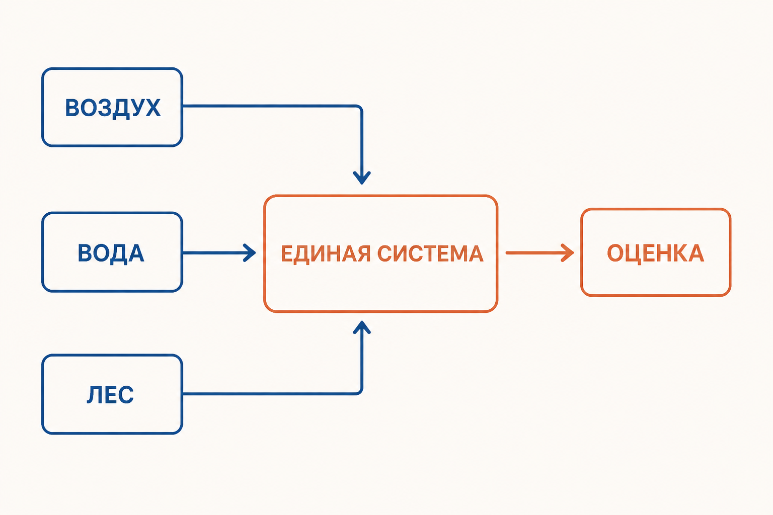 Схема единой системы: наблюдения органов поступают в общую информационную систему