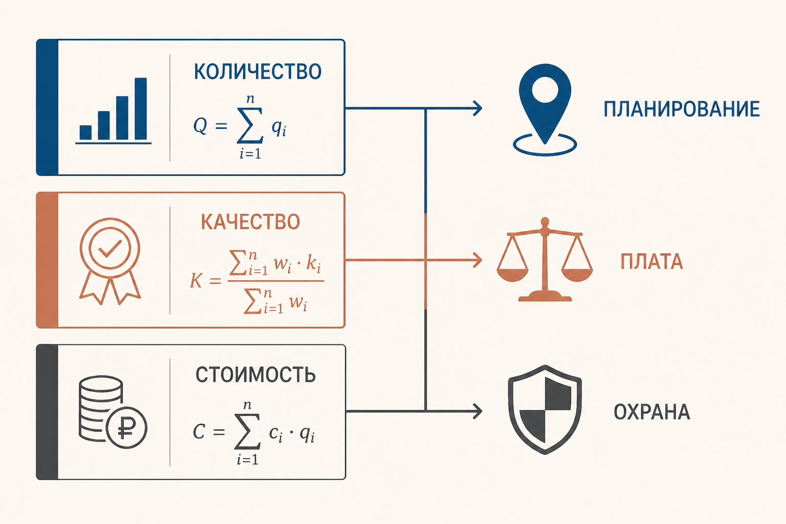 Диаграмма различает количественные, качественные и стоимостные сведения; они используются для планирования, платежей и охраны природных ресурсов