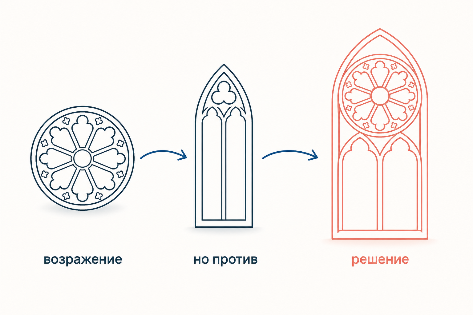 Роза, стрельчатое окно и их синтез в одной арке: схема «возражение, но против, решение», перенесённая на фасад