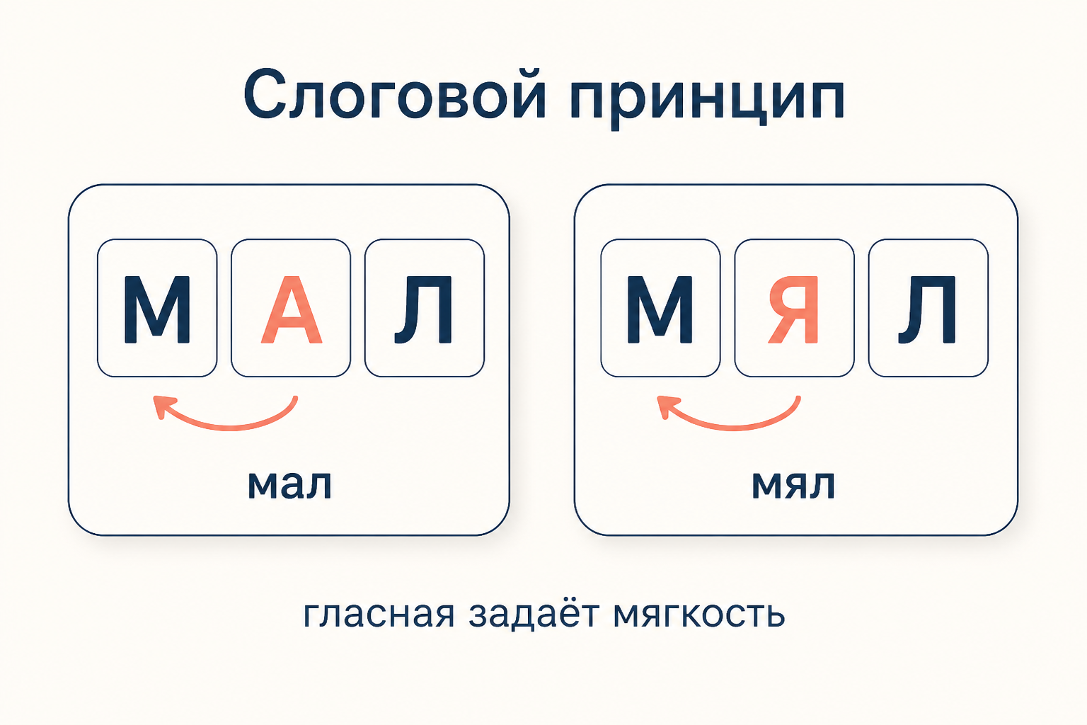 Слоговой принцип русской графики: мягкость согласного показывает следующая гласная буква