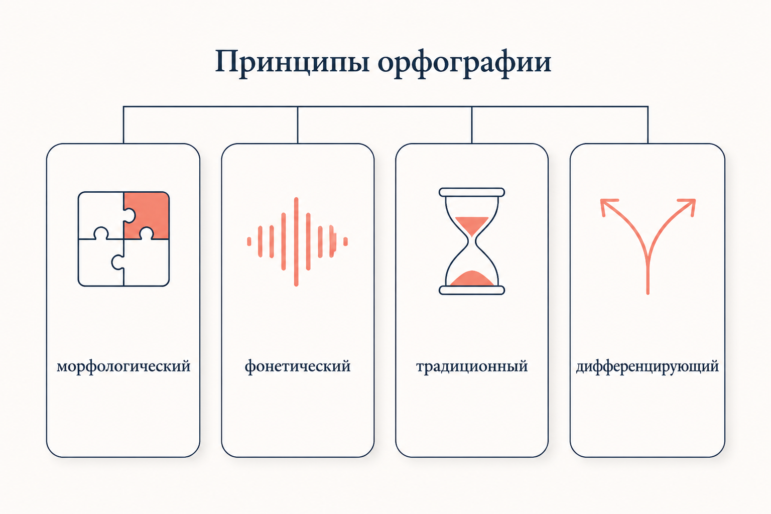 Четыре принципа русской орфографии: морфологический, фонетический, традиционный, дифференцирующий