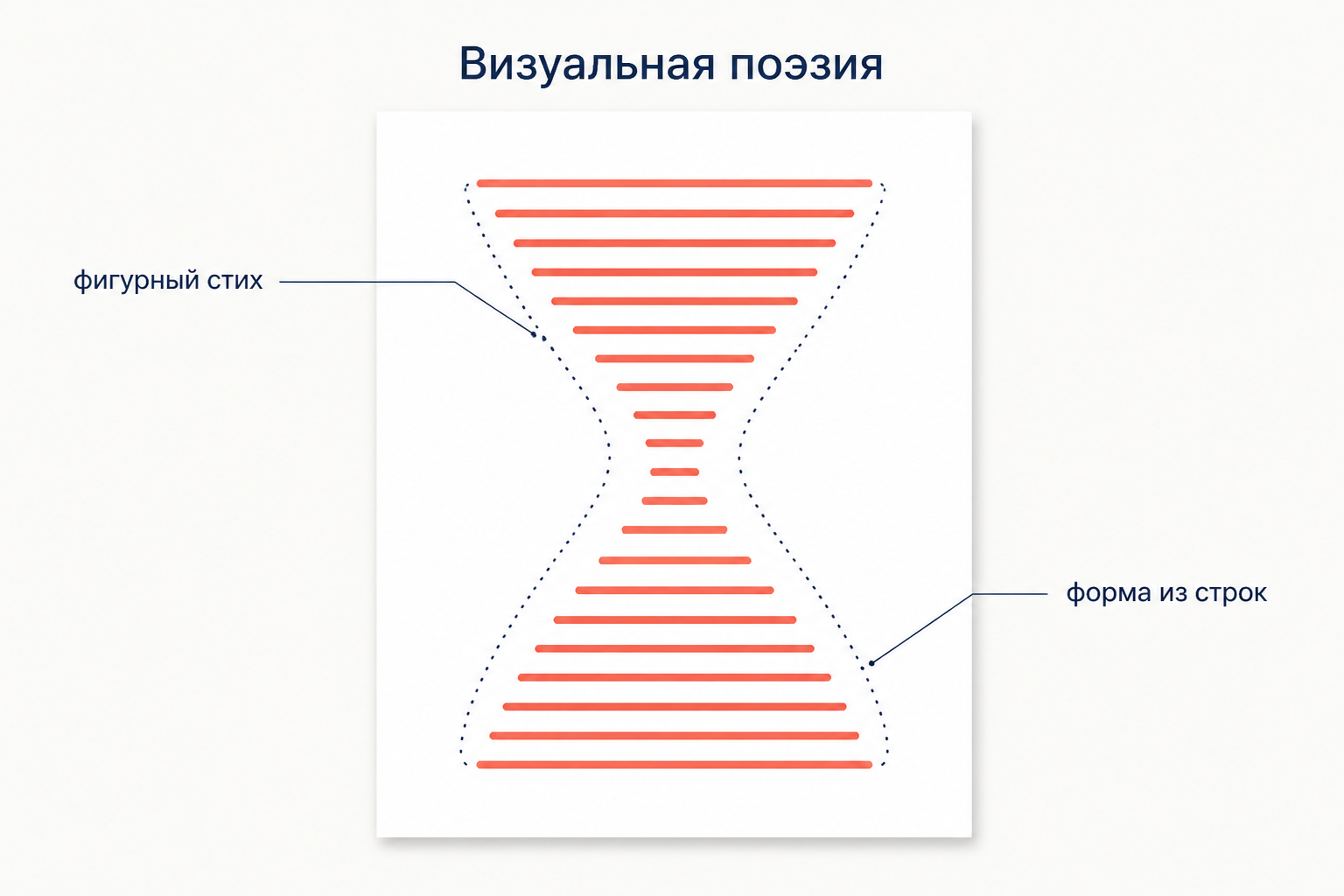 Строки выстроены так, что их контур образует силуэт: в фигурном стихе форма записи становится частью содержания