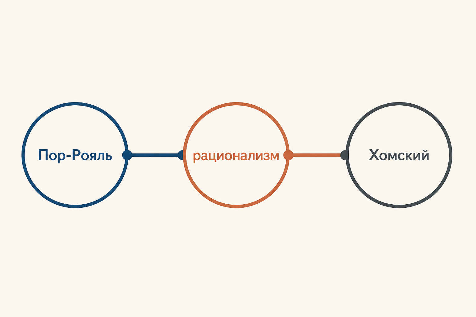 Линия времени: 1660 Пор-Рояль, затем рационализм, затем Хомский; между этапами подписи общие вопросы и новые модели