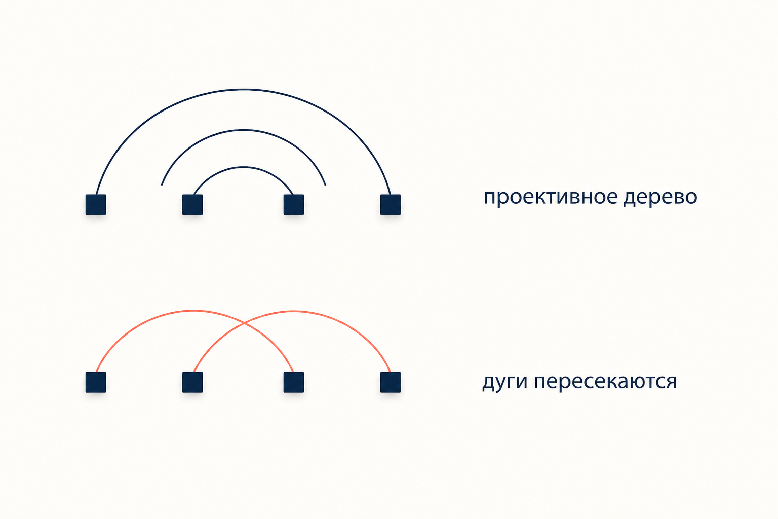 Сверху дуги не пересекаются, снизу две дуги пересеклись: непроективное дерево
