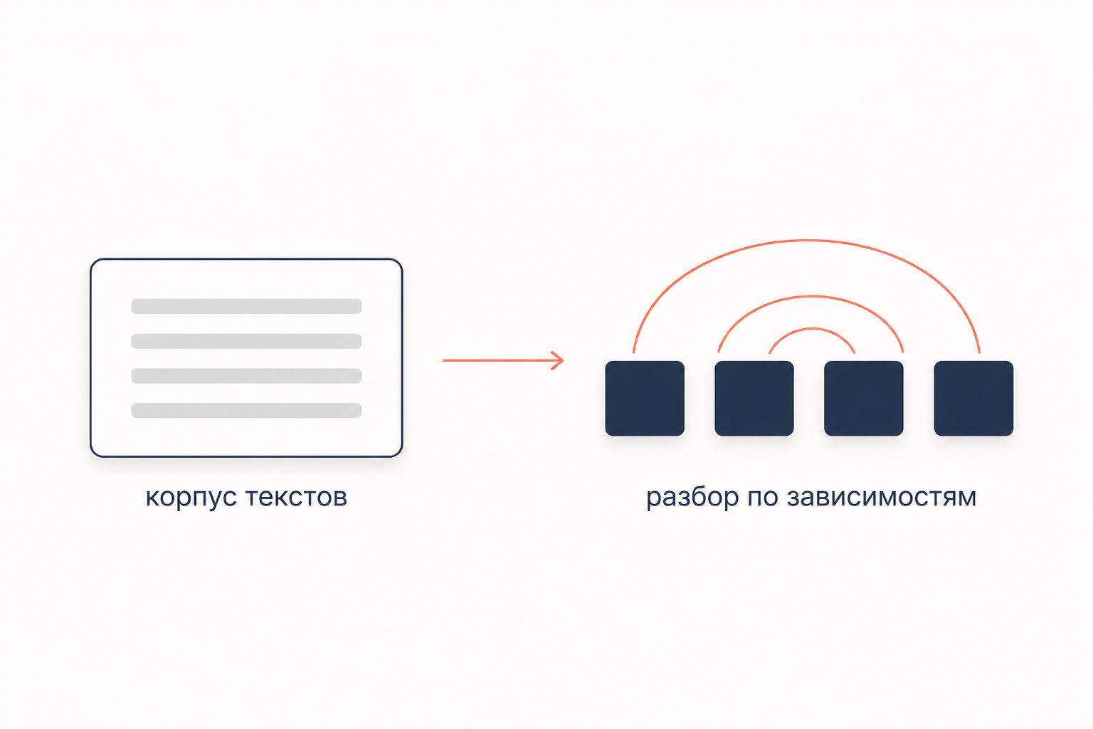Из корпуса текстов автоматический парсер строит деревья зависимостей
