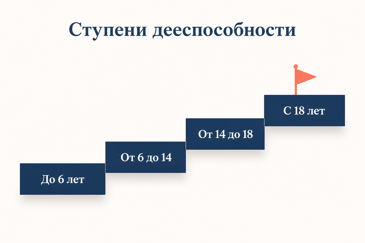 Возрастные ступени дееспособности гражданина: от малолетних до полной дееспособности с 18 лет