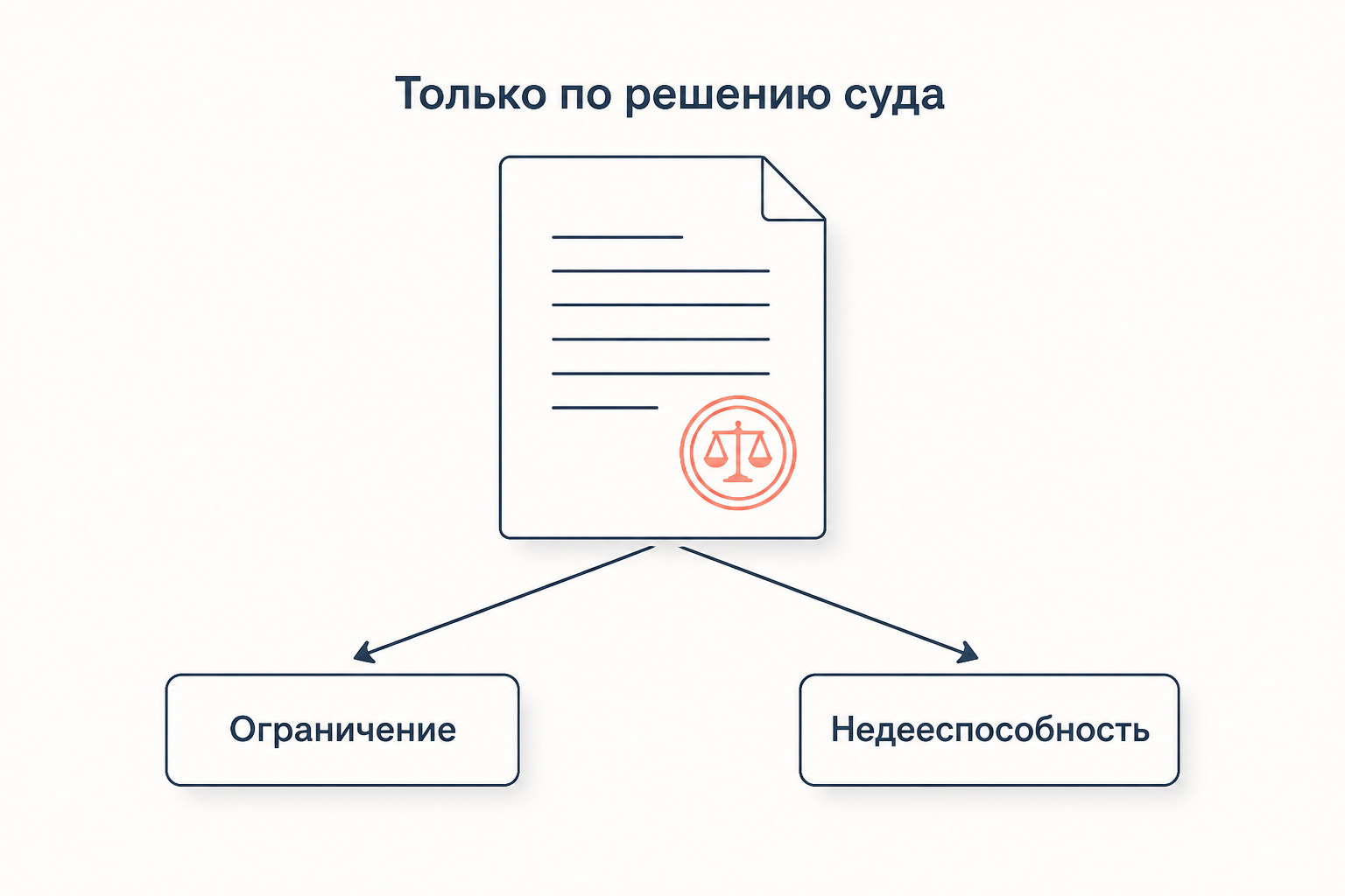 Ограничение дееспособности и признание недееспособным: решение принимает только суд