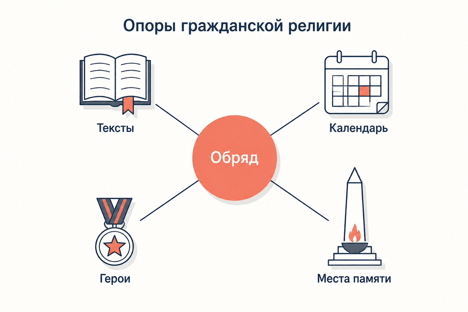 Опоры гражданской религии: в центре обряд, вокруг священные тексты, календарь дат, герои и жертвы, места памяти