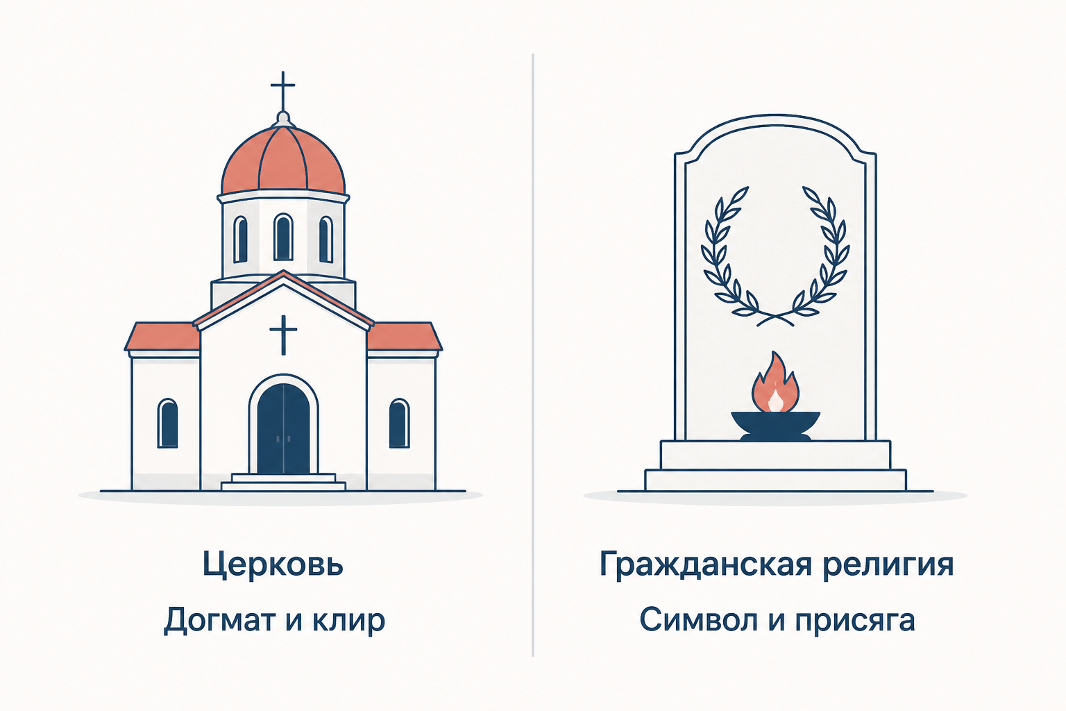 Сопоставление: у церкви догмат, клир и таинство, у гражданской религии символ, присяга и общая память