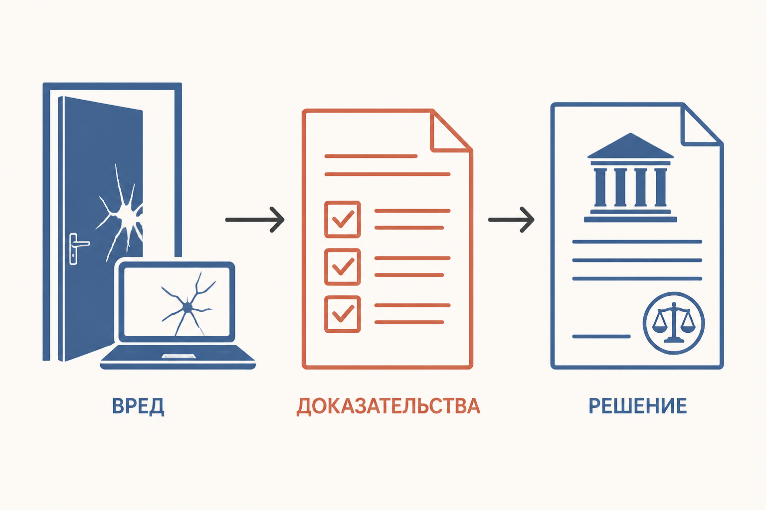 Схема пути гражданского иска от вреда к решению суда